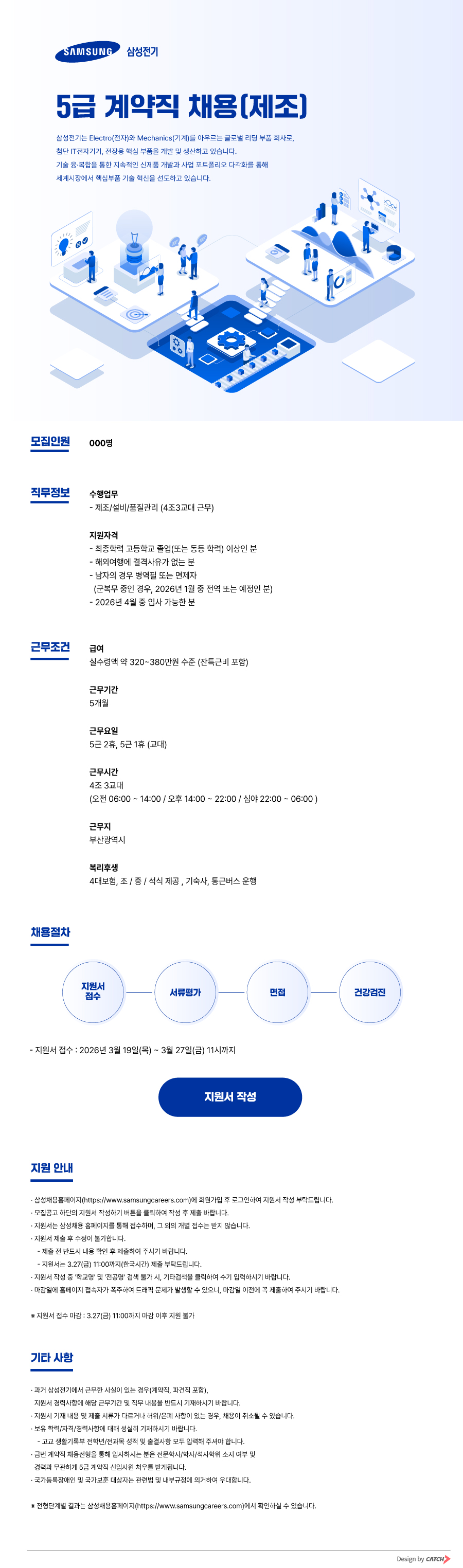 SAMSUNG 삼성전기 5급 계약직 채용[제조] 삼성전기는 Electro (전자)와 Mechanics(기계)를 아우르는 글로벌 리딩 부품 회사로, 첨단 IT전자기기, 전장용 핵심 부품을 개발 및 생산하고 있습니다. 기술 융&middot;복합을 통한 지속적인 신제품 개발과 사업 포트폴리오 다각화를 통해 세계시장에서 핵심부품 기술 혁신을 선도하고 있습니다. 모집인원 000명 직무정보 수행업무 - 제조/설비/품질관리 (4조3교대 근무) 지원자격 - 최종학력 고등학교 졸업(또는 동등 학력) 이상인 분 -해외여행에 결격사유가 없는 분 - 남자의 경우 병역필 또는 면제자 (군복무 중인 경우, 2026년 1월 중 전역 또는 예정인 분) 2026년 4월 중 입사 가능한 분 근무조건 급여 채용절차 실수령액 약 320~380만원 수준 (잔특근비 포함) 근무기간 5개월 근무요일 5근2휴, 5근1휴 (교대) 근무시간 4조 3교대 (오전 06:00~14:00 / 오후 14:00~22:00/ 심야 22:00~06:00) 근무지 부산광역시 복리후생 4대보험, 조/중/석식제공, 기숙사, 통근버스 운행 지원서 접수 서류평가 면접 건강검진 - 지원서 접수 : 2026년 3월 19일(목) ~ 3월 27일(금) 11시까지 지원 안내 지원서 작성 &bull;삼성채용홈페이지(https://www.samsungcareers.com)에 회원가입 후 로그인하여 지원서 작성 부탁드립니다. ᆞ모집공고 하단의 지원서 작성하기 버튼을 클릭하여 작성 후 제출 바랍니다. ᆞ지원서는 삼성채용 홈페이지를 통해 접수하며, 그 외의 개별 접수는 받지 않습니다. &middot;지원서 제출 후 수정이 불가합니다. - 제출 전 반드시 내용 확인 후 제출하여 주시기 바랍니다. - 지원서는 3.27(금) 11:00까지(한국시간) 제출 부탁드립니다. &bull;지원서 작성 중 '학교명' 및 '전공명' 검색 불가 시, 기타검색을 클릭하여 수기 입력하시기 바랍니다. &middot;마감일에 홈페이지 접속자가 폭주하여 트래픽 문제가 발생할 수 있으니, 마감일 이전에 꼭 제출하여 주시기 바랍니다. ※지원서 접수 마감 : 3.27(금) 11:00까지 마감 이후 지원 불가 기타 사항 &bull;과거 삼성전기에서 근무한 사실이 있는 경우(계약직, 파견직 포함), 지원서 경력사항에 해당 근무기간 및 직무 내용을 반드시 기재하시기 바랍니다. ᆞ지원서 기재 내용 및 제출 서류가 다르거나 허위/은폐 사항이 있는 경우, 채용이 취소될 수 있습니다. &bull;보유 학력/자격/경력사항에 대해 성실히 기재하시기 바랍니다. -고교 생활기록부 전학년/전과목 성적 및 출결사항 모두 입력해 주셔야 합니다. &bull;금번 계약직 채용전형을 통해 입사하시는 분은 전문학사/학사/석사학위 소지 여부 및 경력과 무관하게 5급 계약직 신입사원 처우를 받게됩니다. 국가등록장애인 및 국가보훈 대상자는 관련법 및 내부규정에 의거하여 우대합니다. ※ 전형단계별 결과는 삼성채용홈페이지(https://www.samsungcareers.com)에서 확인하실 수 있습니다. Design by CATCH>